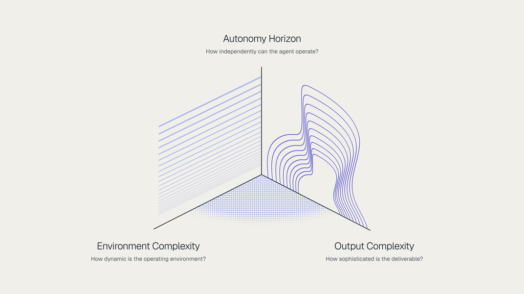 Diagram of three axes of AI capability advancement: Autonomy Horizon (how independently can the agent operate), Environment Complexity (how dynamic is the operating environment), and Output Complexity (how sophisticated is the deliverable).